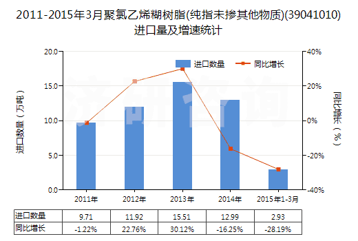 2011-2015年3月聚氯乙烯糊樹脂(純指未摻其他物質(zhì))(39041010)進(jìn)口量及增速統(tǒng)計(jì)